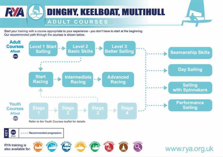 RYA Level 3 Course Littleton Sailing Club   RYA Pathway 768x542 